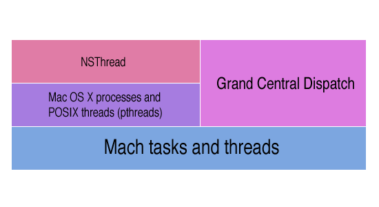 Mac OS Thread Architecture